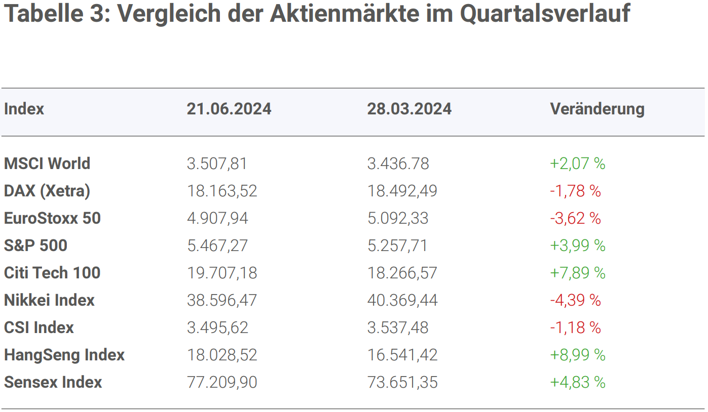 Vergleich der Aktienmärkte im Quartalsverlauf